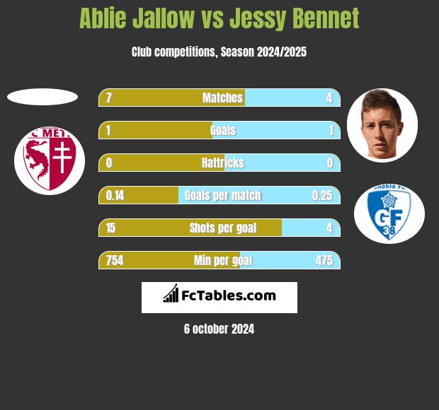 Ablie Jallow vs Jessy Bennet h2h player stats