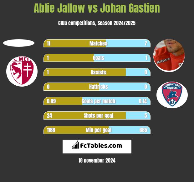 Ablie Jallow vs Johan Gastien h2h player stats