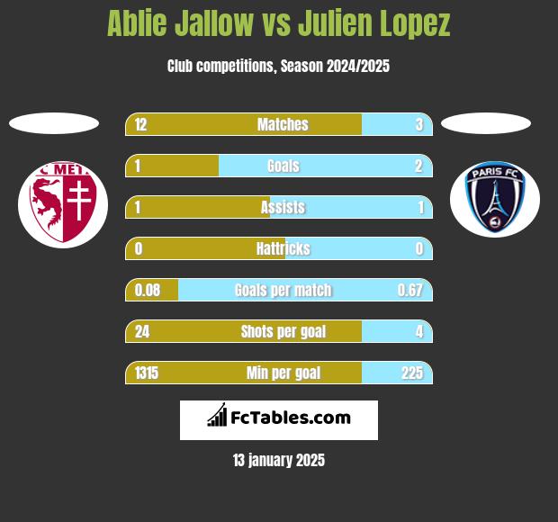 Ablie Jallow vs Julien Lopez h2h player stats