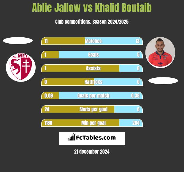 Ablie Jallow vs Khalid Boutaib h2h player stats