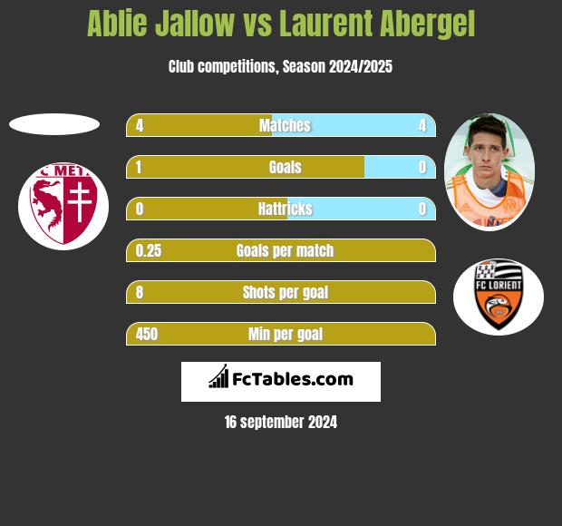 Ablie Jallow vs Laurent Abergel h2h player stats