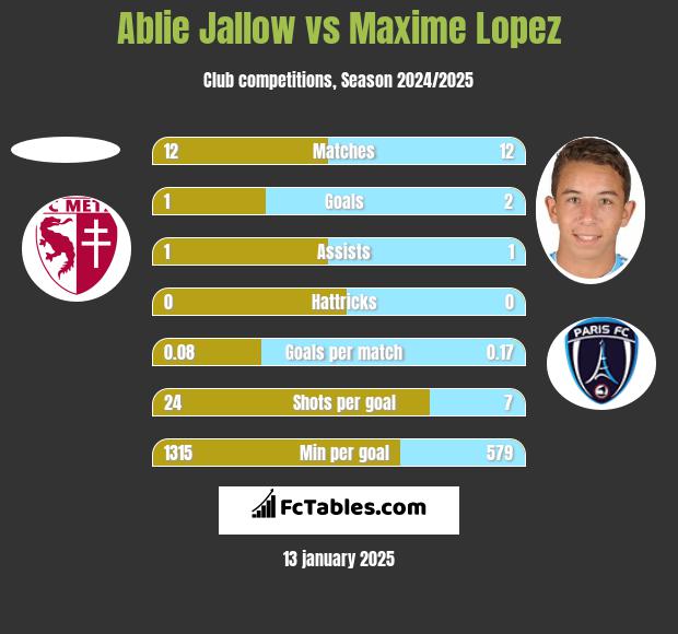 Ablie Jallow vs Maxime Lopez h2h player stats