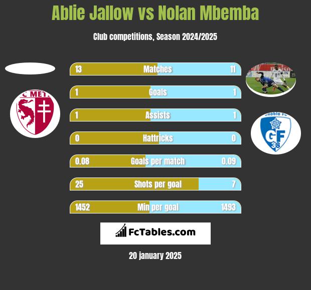 Ablie Jallow vs Nolan Mbemba h2h player stats