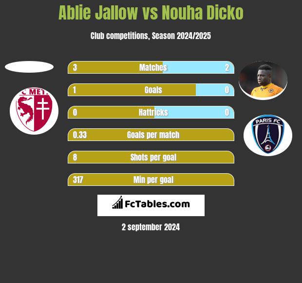 Ablie Jallow vs Nouha Dicko h2h player stats