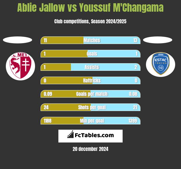 Ablie Jallow vs Youssuf M'Changama h2h player stats