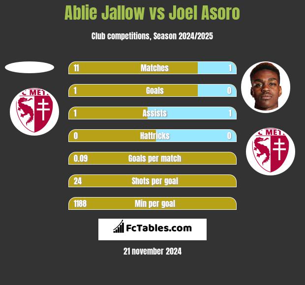 Ablie Jallow vs Joel Asoro h2h player stats