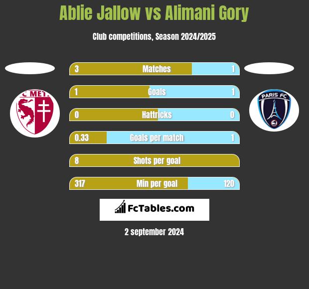 Ablie Jallow vs Alimani Gory h2h player stats