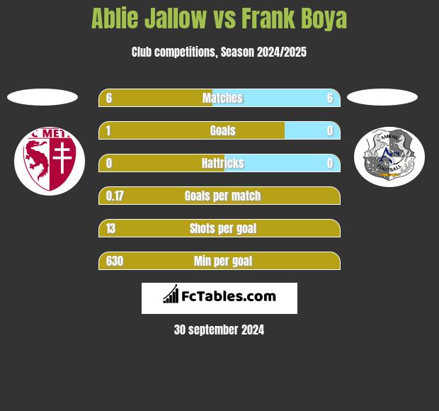 Ablie Jallow vs Frank Boya h2h player stats