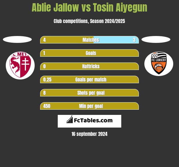 Ablie Jallow vs Tosin Aiyegun h2h player stats