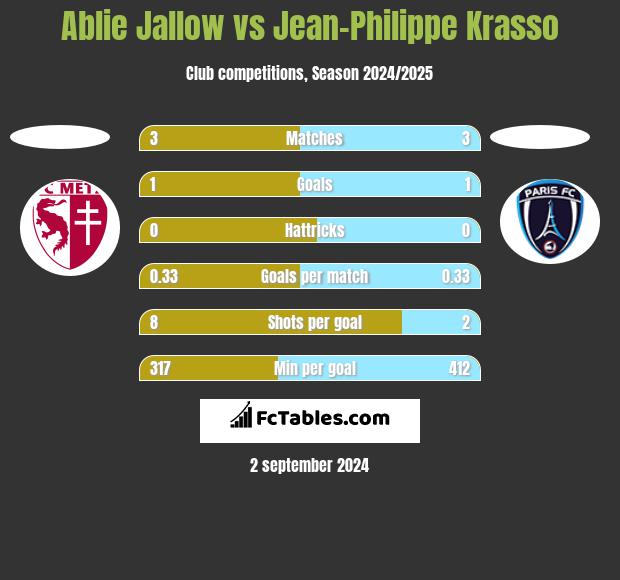 Ablie Jallow vs Jean-Philippe Krasso h2h player stats