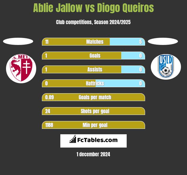 Ablie Jallow vs Diogo Queiros h2h player stats