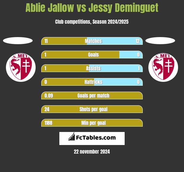 Ablie Jallow vs Jessy Deminguet h2h player stats