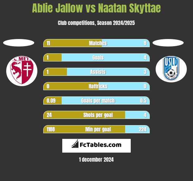 Ablie Jallow vs Naatan Skyttae h2h player stats