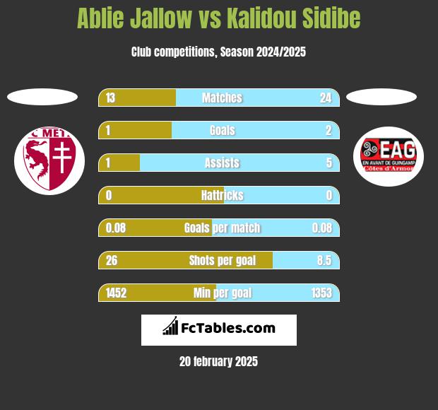 Ablie Jallow vs Kalidou Sidibe h2h player stats