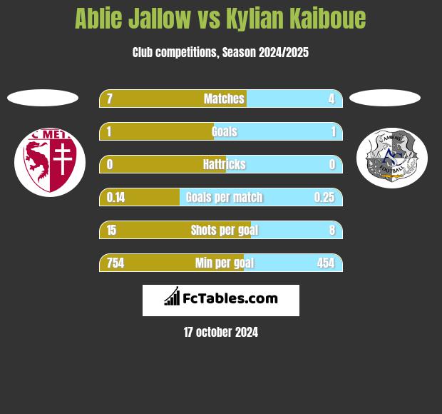 Ablie Jallow vs Kylian Kaiboue h2h player stats