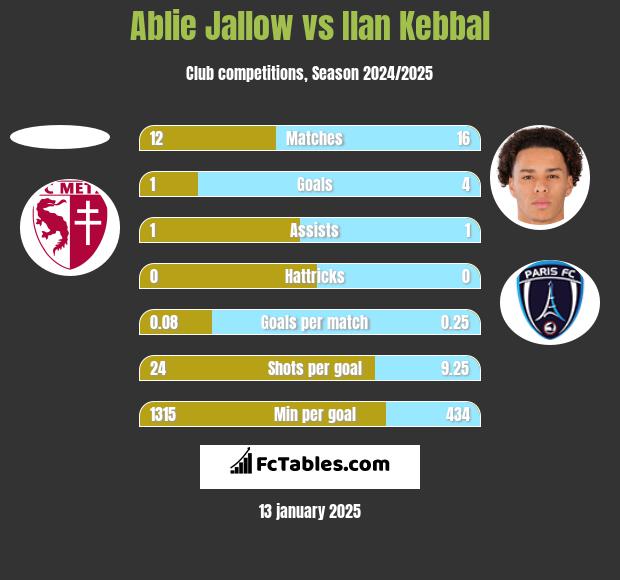 Ablie Jallow vs Ilan Kebbal h2h player stats