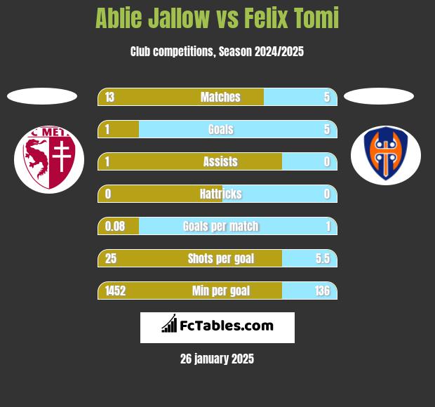 Ablie Jallow vs Felix Tomi h2h player stats