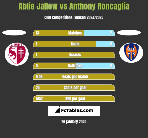 Ablie Jallow vs Anthony Roncaglia h2h player stats