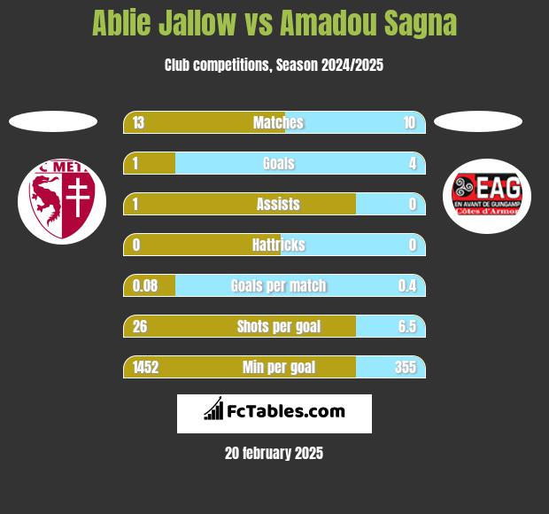 Ablie Jallow vs Amadou Sagna h2h player stats