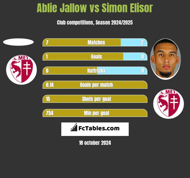 Ablie Jallow vs Simon Elisor h2h player stats