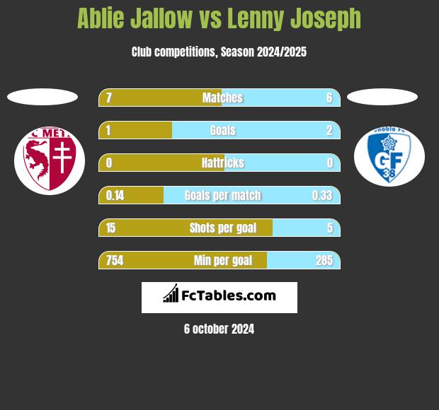 Ablie Jallow vs Lenny Joseph h2h player stats