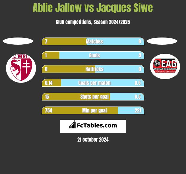 Ablie Jallow vs Jacques Siwe h2h player stats