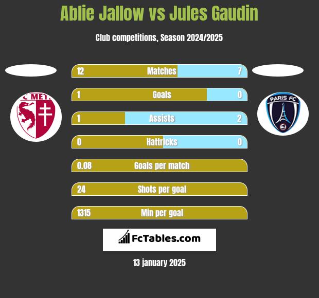 Ablie Jallow vs Jules Gaudin h2h player stats