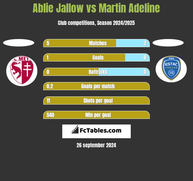 Ablie Jallow vs Martin Adeline h2h player stats