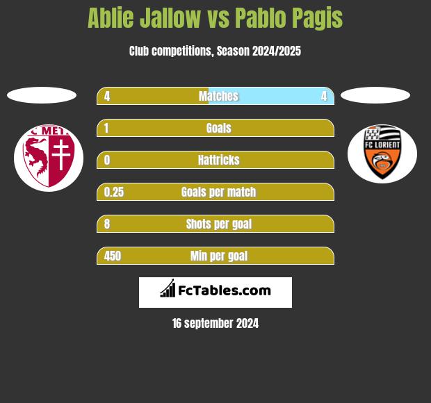 Ablie Jallow vs Pablo Pagis h2h player stats