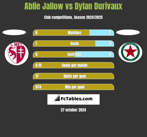 Ablie Jallow vs Dylan Durivaux h2h player stats