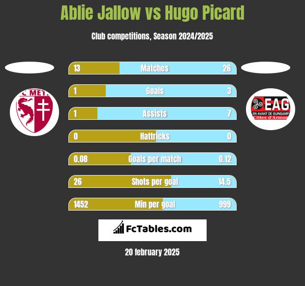 Ablie Jallow vs Hugo Picard h2h player stats