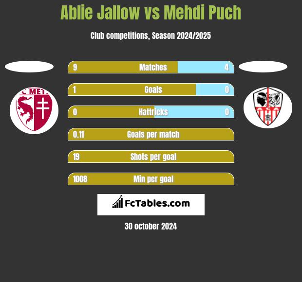 Ablie Jallow vs Mehdi Puch h2h player stats