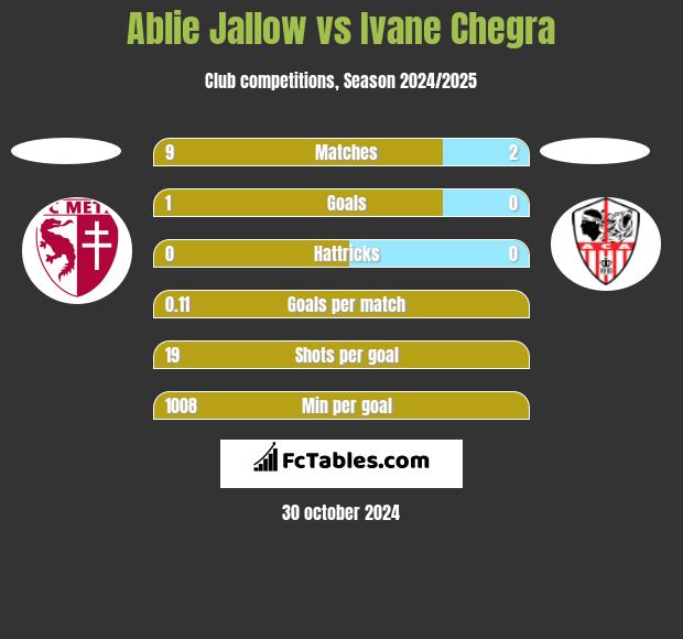 Ablie Jallow vs Ivane Chegra h2h player stats