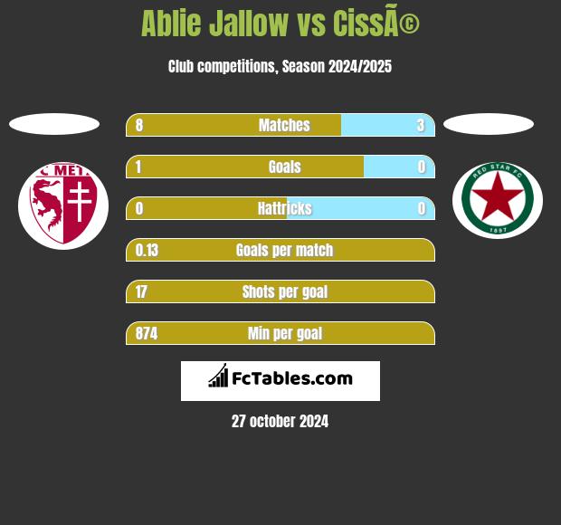 Ablie Jallow vs CissÃ© h2h player stats