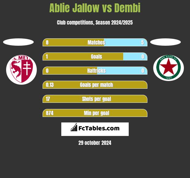 Ablie Jallow vs Dembi h2h player stats