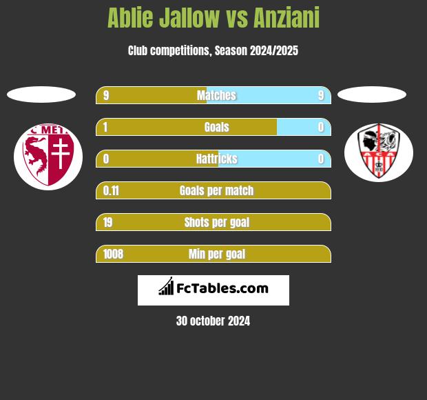 Ablie Jallow vs Anziani h2h player stats