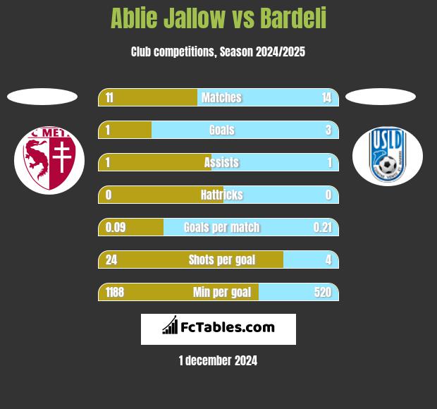 Ablie Jallow vs Bardeli h2h player stats