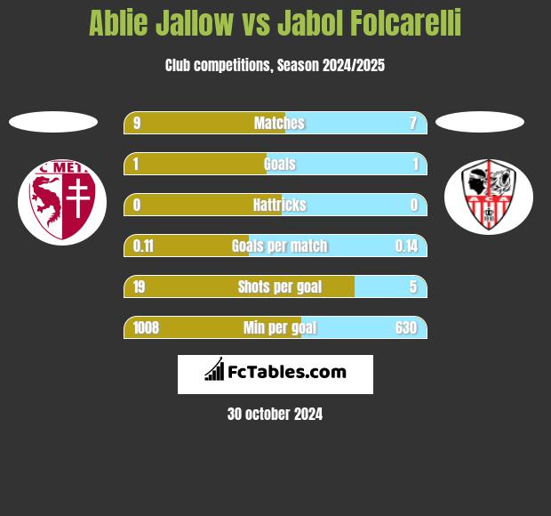 Ablie Jallow vs Jabol Folcarelli h2h player stats