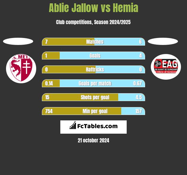 Ablie Jallow vs Hemia h2h player stats