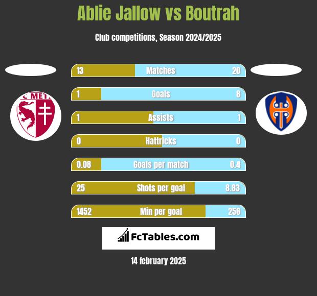 Ablie Jallow vs Boutrah h2h player stats