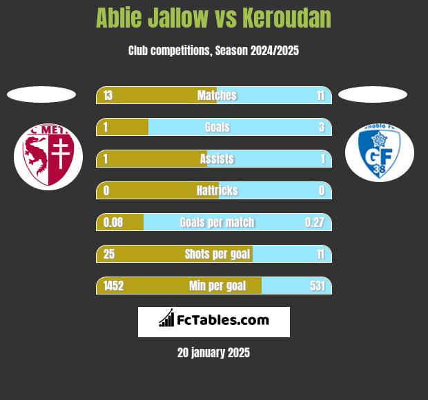 Ablie Jallow vs Keroudan h2h player stats