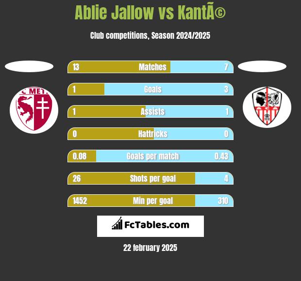 Ablie Jallow vs KantÃ© h2h player stats