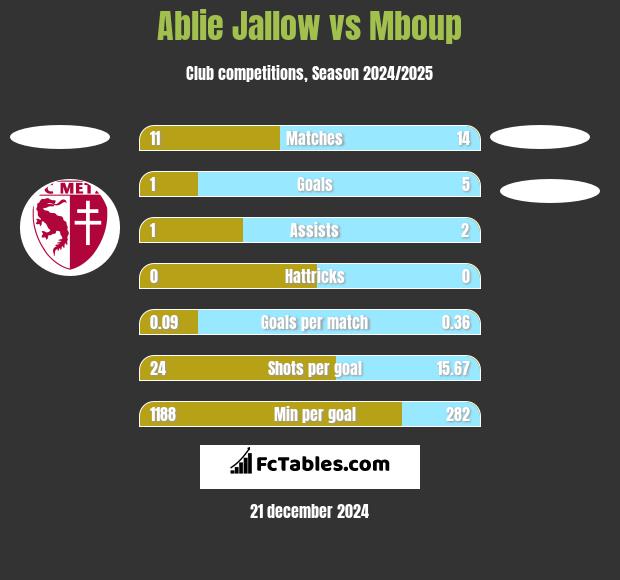 Ablie Jallow vs Mboup h2h player stats