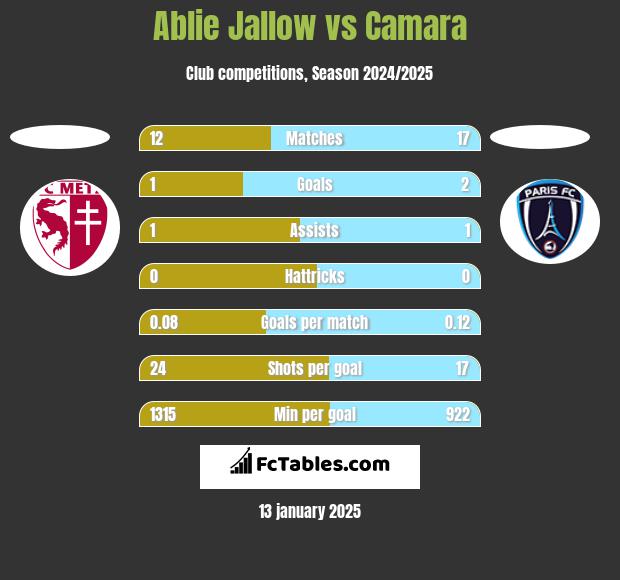 Ablie Jallow vs Camara h2h player stats