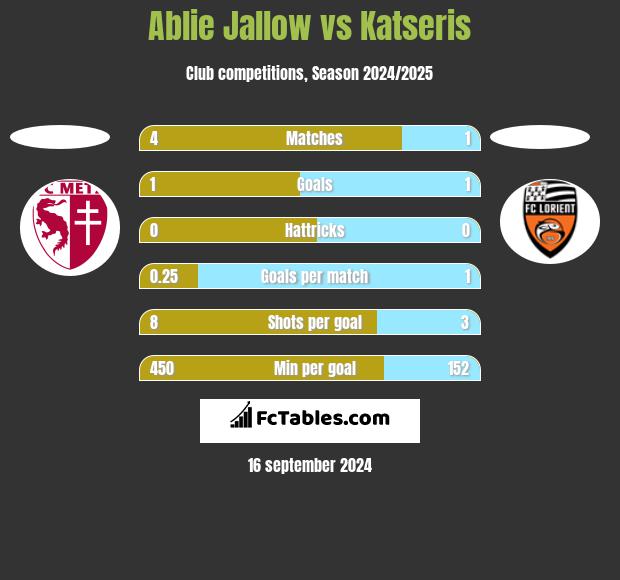 Ablie Jallow vs Katseris h2h player stats