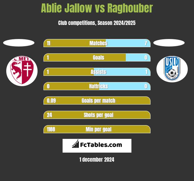 Ablie Jallow vs Raghouber h2h player stats