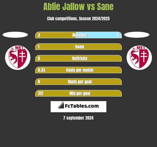 Ablie Jallow vs Sane h2h player stats