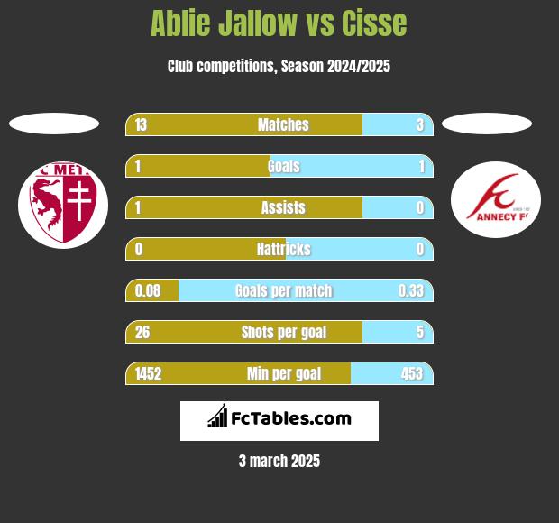 Ablie Jallow vs Cisse h2h player stats