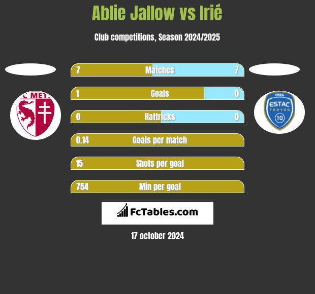 Ablie Jallow vs Irié h2h player stats