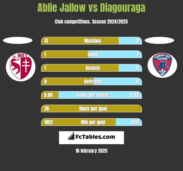 Ablie Jallow vs Diagouraga h2h player stats